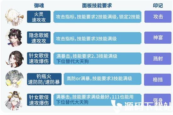 阴阳师六道之门孔雀怎么打-阴阳师六道之门孔雀攻略
