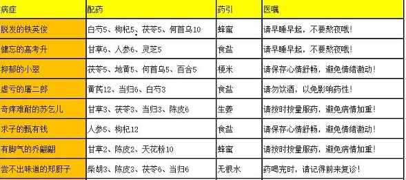 叫我大掌柜高考升健忘症如何治疗？叫我大掌柜高考升详细的分发策略