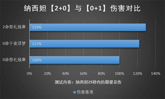 原神纳西妲抽2命还是专武-原神纳西妲抽2命和专武哪个提升更大