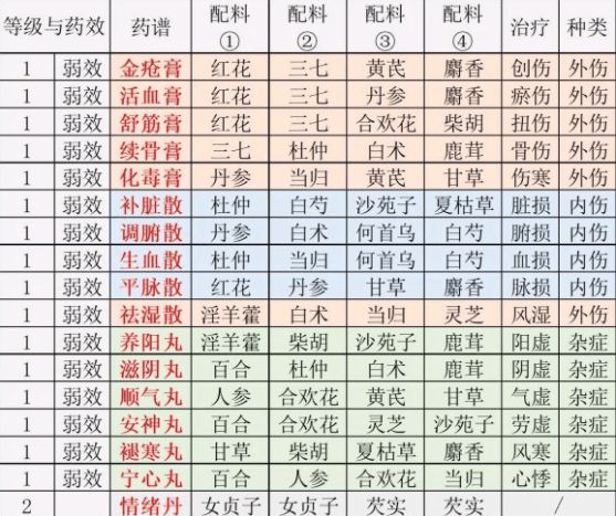 江湖悠悠炼药配方大全2023介绍-炼药配方汇总分享