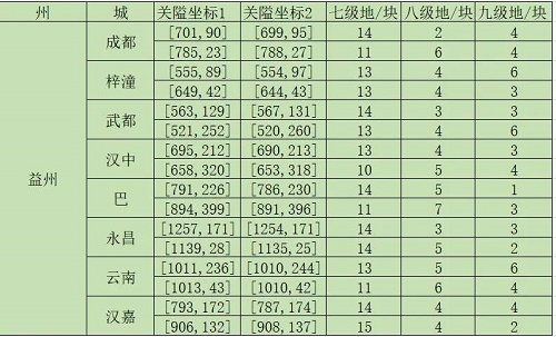 率土之滨鱼塘坐标益州攻略最新-率土之滨鱼塘坐标是固定的吗?