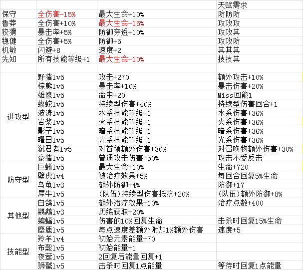 元素方尖都有哪些天赋-元素方尖天赋大全分享