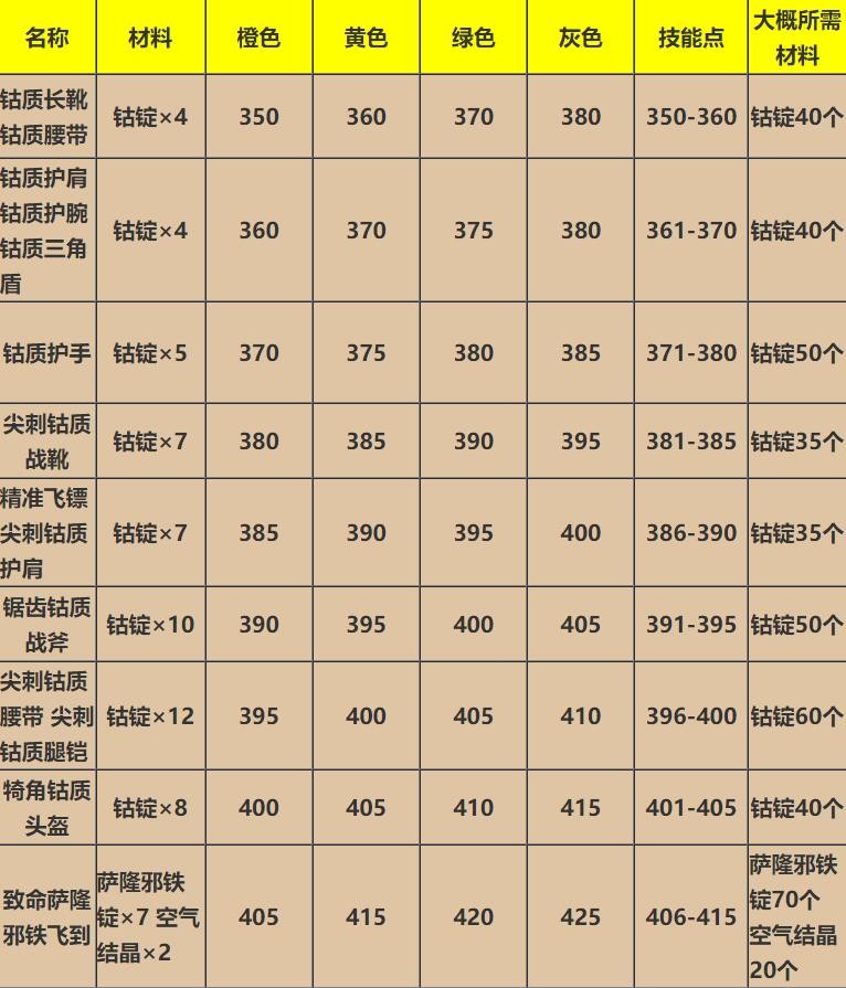 wow魔兽世界wlk锻造375-450快速提升攻略