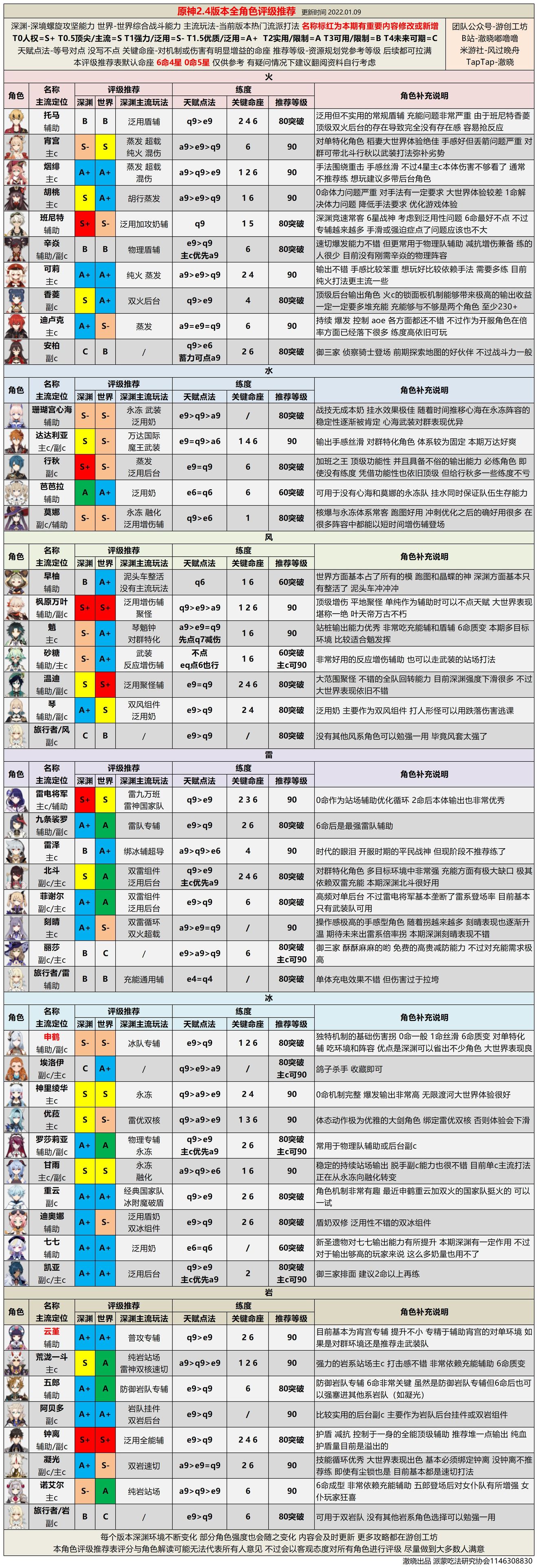 原神角色强度排行最新2-原神角色强度排行最新2.6