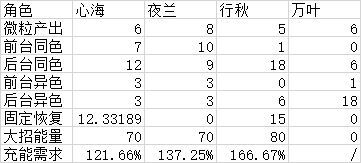 原神夜兰怎么打输出 2.7版配队分享