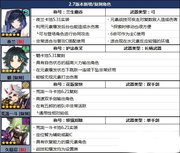 原神2.7角色哪个值得培养 节奏强度排行榜