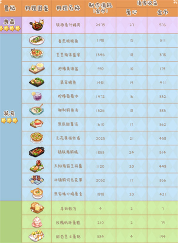 奥比岛手游食谱收益汇总