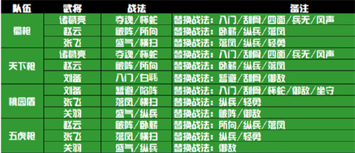 三国志战略版s1阵容搭配推荐 主流阵容一览