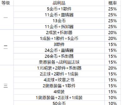 云顶之弈地下魔盗团最高多少级 s8地下魔盗团最高盗窃等级一览