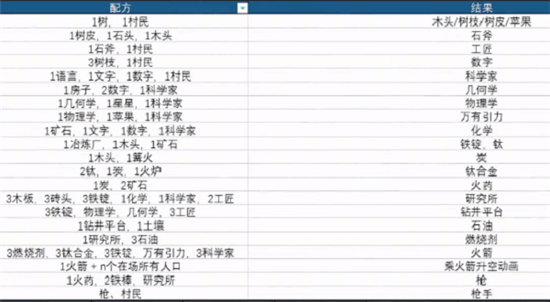 堆叠大陆科学家火箭太空新版本合成表汇总-科学家火箭太空新版本合成表一览