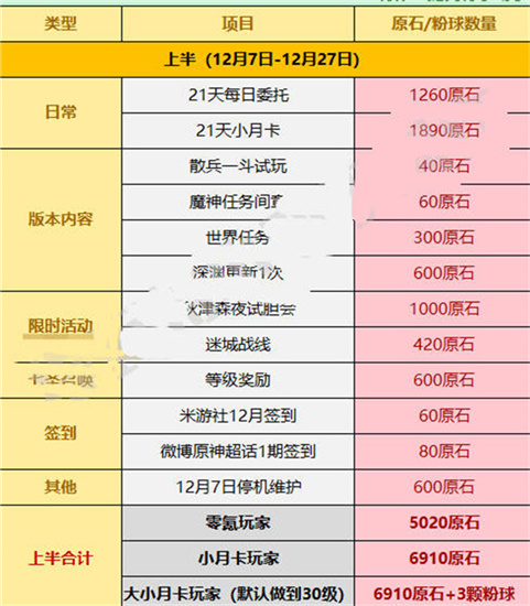 原神3.3版本原石获取数量介绍-原神3.3版本能获得多少原石