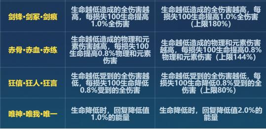 崩坏36.6鏖灭改了什么 崩坏36.6版本鏖灭刻印改动一览