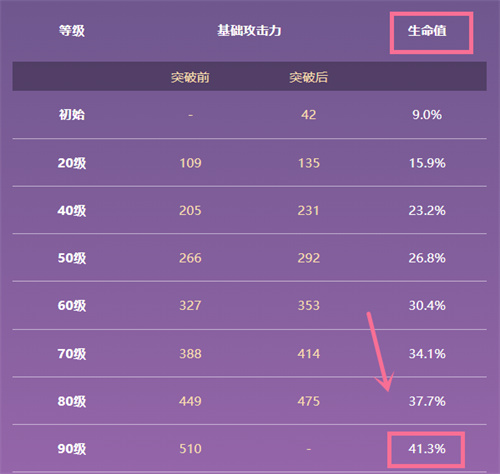 原神试作金珀90级属性是多少 满级属性一览