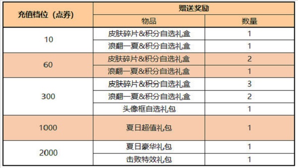 王者荣耀积分夺宝打折时间2022