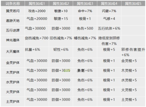 我的门派真仙金色词条有哪些 所有词条大全一览