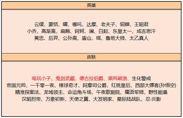 2010年7月-310037碎片商店更新列表2022-2010年7月1日农历是多少