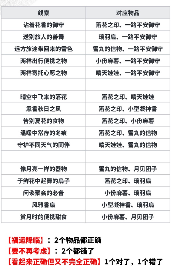 阴阳师月夕织梦线索解答攻略