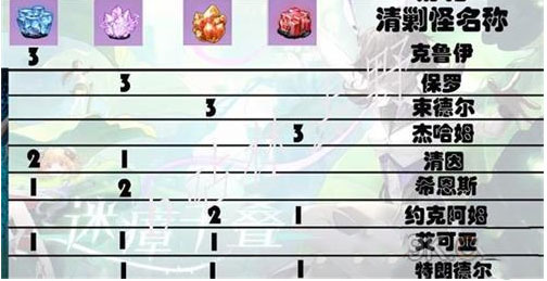 幻塔迷瘴沼泽蛋孵化清缴怪怎么合成 合成表一览