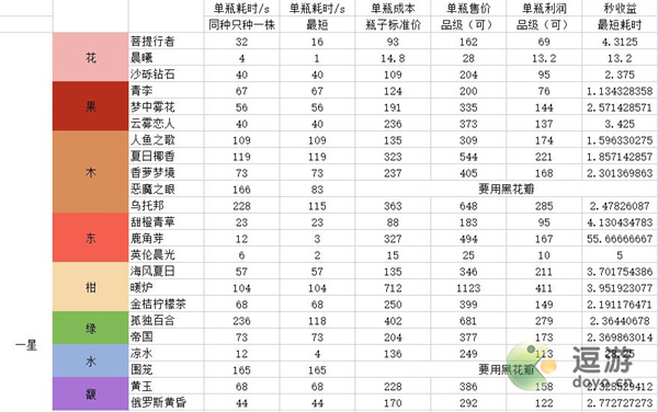 花与香水与猫一星考级刷钱攻略