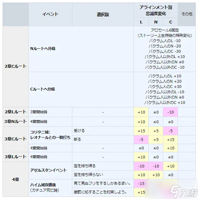 皇家骑士团重生角色忠诚度如何提升-角色忠诚度有哪些作用?