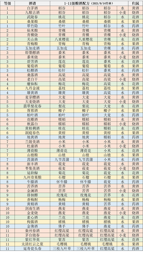 江湖悠悠酿酒配方大全2023介绍-1-11级酒普配方大全分享