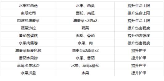 黎明觉醒生机增加生命值食物都有那些 黎明觉醒增加生命值的食物做法分享