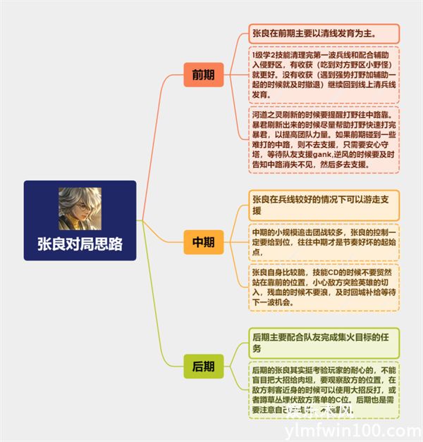 王者荣耀s29张良怎么玩-王者荣耀s29赛季张良玩法一览