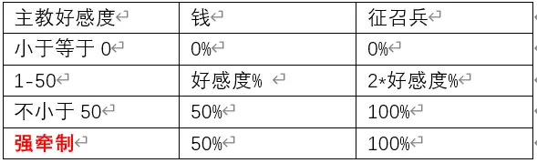 十字军之王3 如何提高神权制的收入
