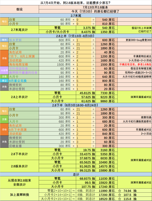 版本原神2.8可以获得原石列表-原神2.8版本更新