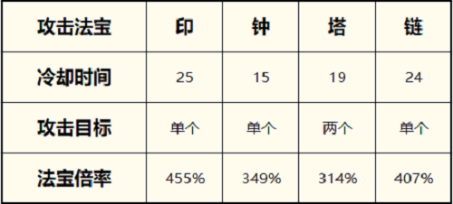 一念逍遥最佳搭配的美体修复法宝2022最新-一念逍遥体修灵兽搭配