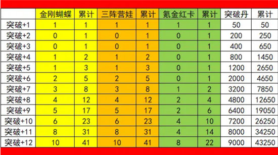 葫芦兄弟七子降妖突破消耗资源分享-葫芦兄弟七子降妖突破消耗资源一览