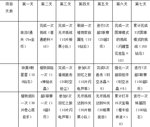 植物大战僵尸2七天指南任务奖励-贝塔版