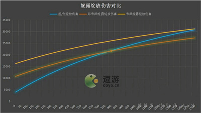 原神妮露精通多少毕业?原神妮露精通堆多少合适?