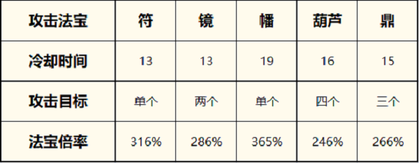一念逍遥达摩修法宝附攻略2022最新-一念逍遥修法技能加点