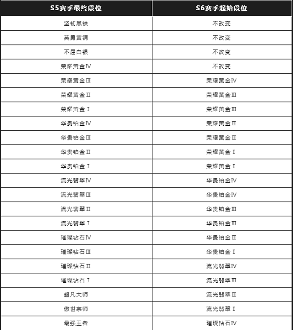 英雄联盟手游S6赛季排名演替表-英雄联盟手游s6什么时候开始