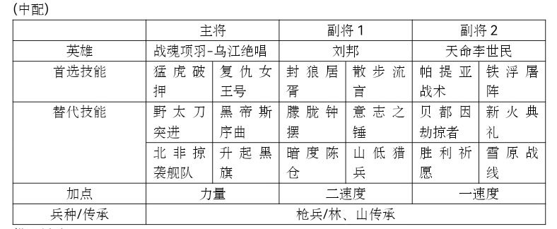 文明与征服项羽平民玩法 天赋加点技能选择阵容搭配