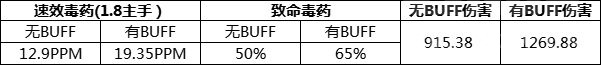 魔兽世界wlk毁伤贼输出循环详细攻略-wlk毁伤贼输出手法分享介绍