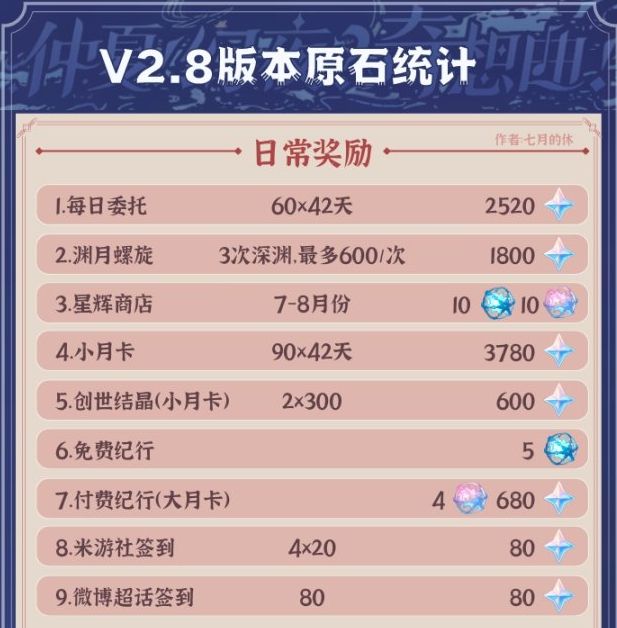 原神2.8金苹果群岛有多少原石