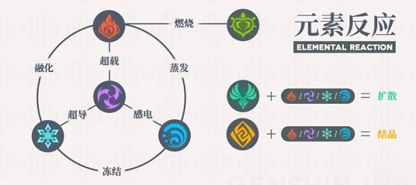 原神草元素反应爆料-原神草属性元素反应