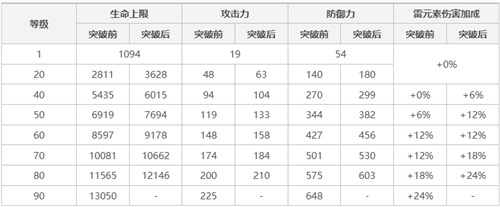 原神北斗90级属性是什么 北斗升级加什么属性