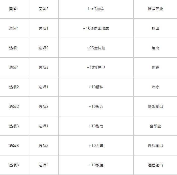 魔兽世界怀旧服马戏团buff如何选-wow马戏团buff选项推荐分享