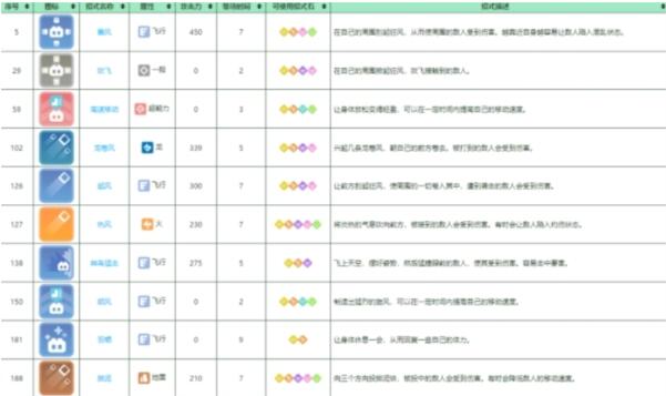 宝可梦大探险大比鸟怎么进化 宝可梦大探险大比鸟培养攻略