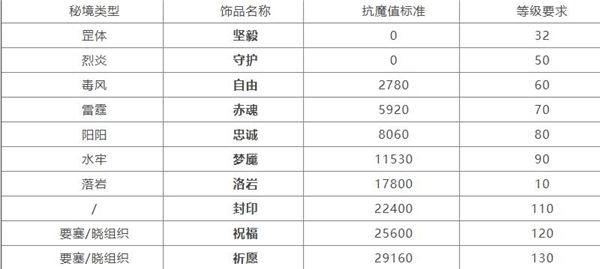 火影忍者手游饰品抗魔表最新2022-火影忍者手游饰品抗魔表一览