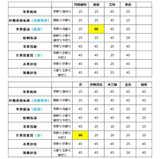 宝石研物语伊恩之石好感度提升 角色料理好感度一览