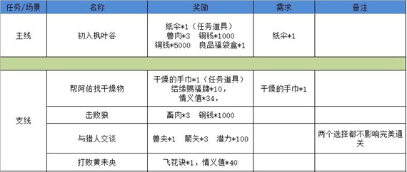 狐仙庙1-10完美通关攻略介绍-江湖悠悠狐仙庙完美攻略分享