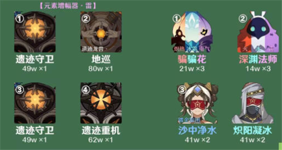 原神3.4版本2月上半深渊12层怎么打 原神3.4版本2月上半深渊12层打法