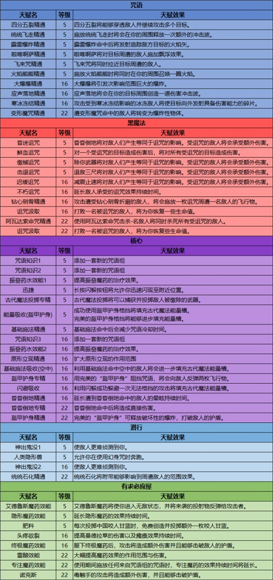霍格沃茨之遗天赋点怎么点 霍格沃茨之遗天赋加点推荐