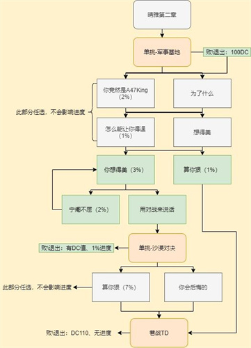 穿越火线晴雅剧情第二章攻略