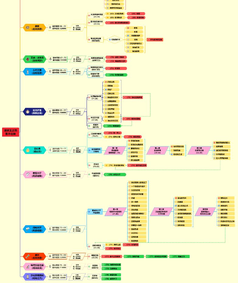 wow魔兽世界巫妖王之怒升级攻略路线一览