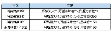 弹弹堂大冒险魔力水枪多少钱 弹弹堂大冒险极魔力水枪价格介绍